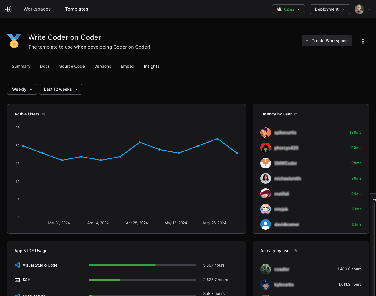 Coder administrators can access Template usage insights to understand which Templates are most popular and how well they perform for developers.