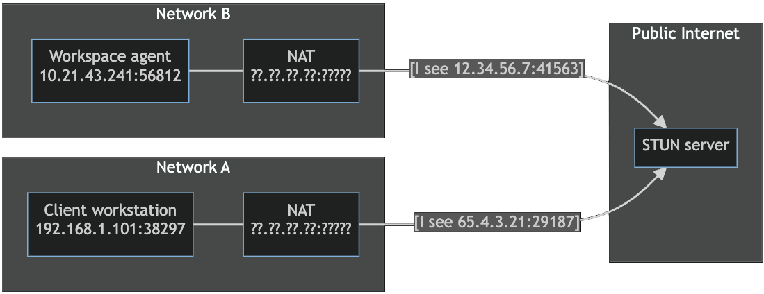 Diagram of a workspace agent and client in separate networks