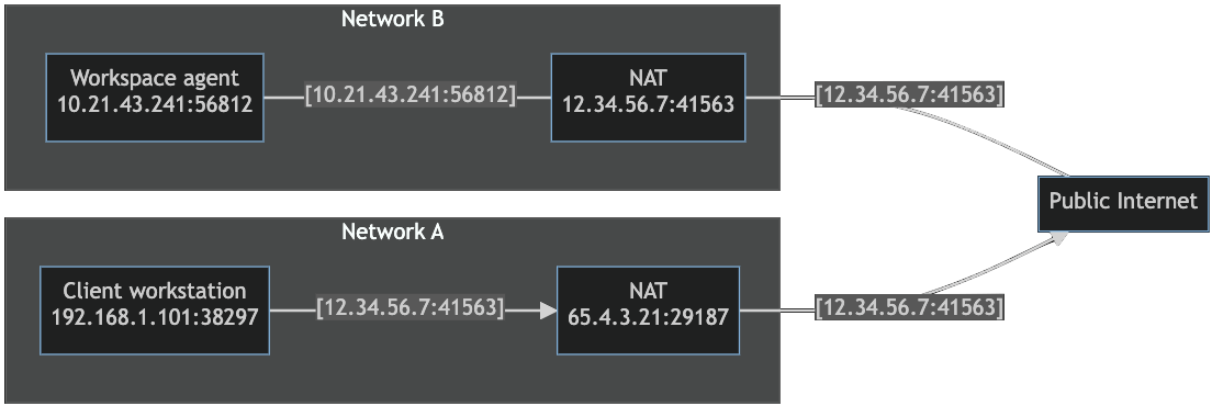 Diagram of a workspace agent and client in separate networks