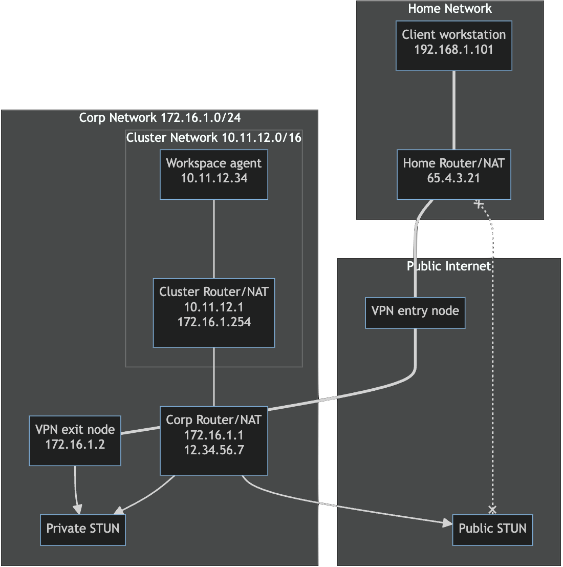 Diagram of a workspace agent and client over VPN