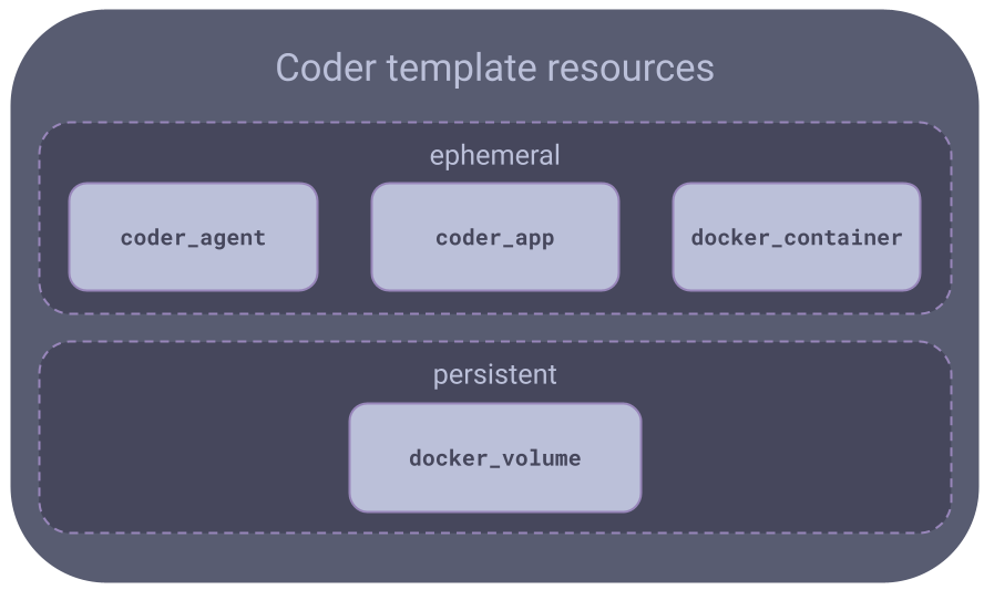 Template architecture