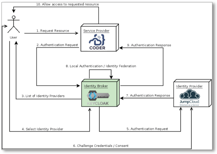 Identity broker process