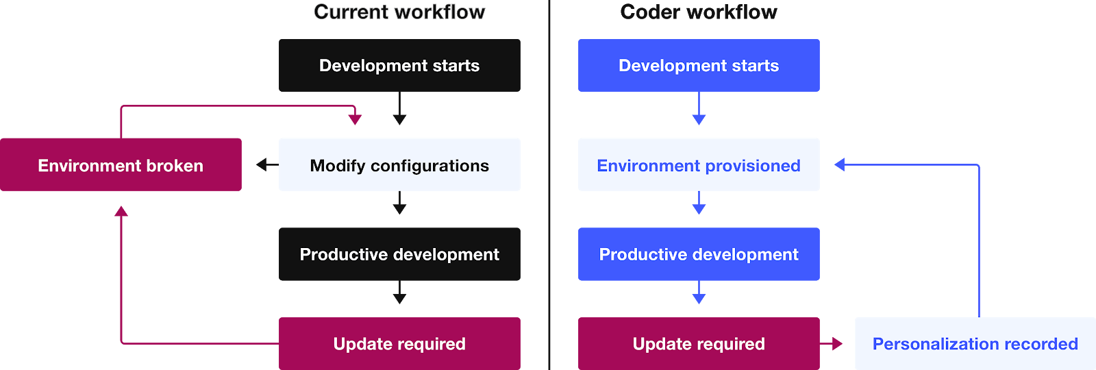 Onboarding