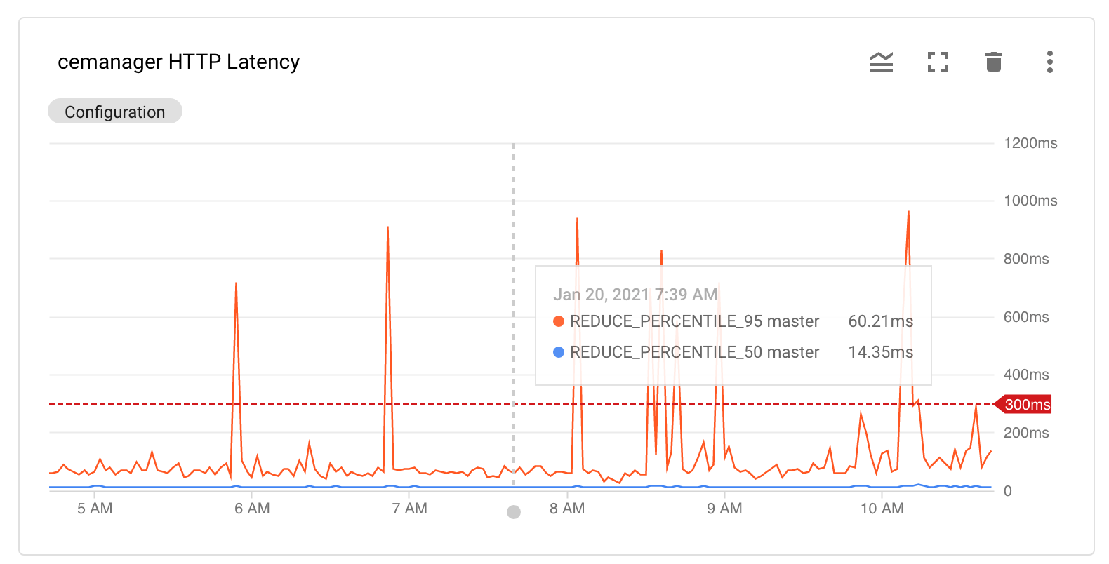Monitoring HTTP latency