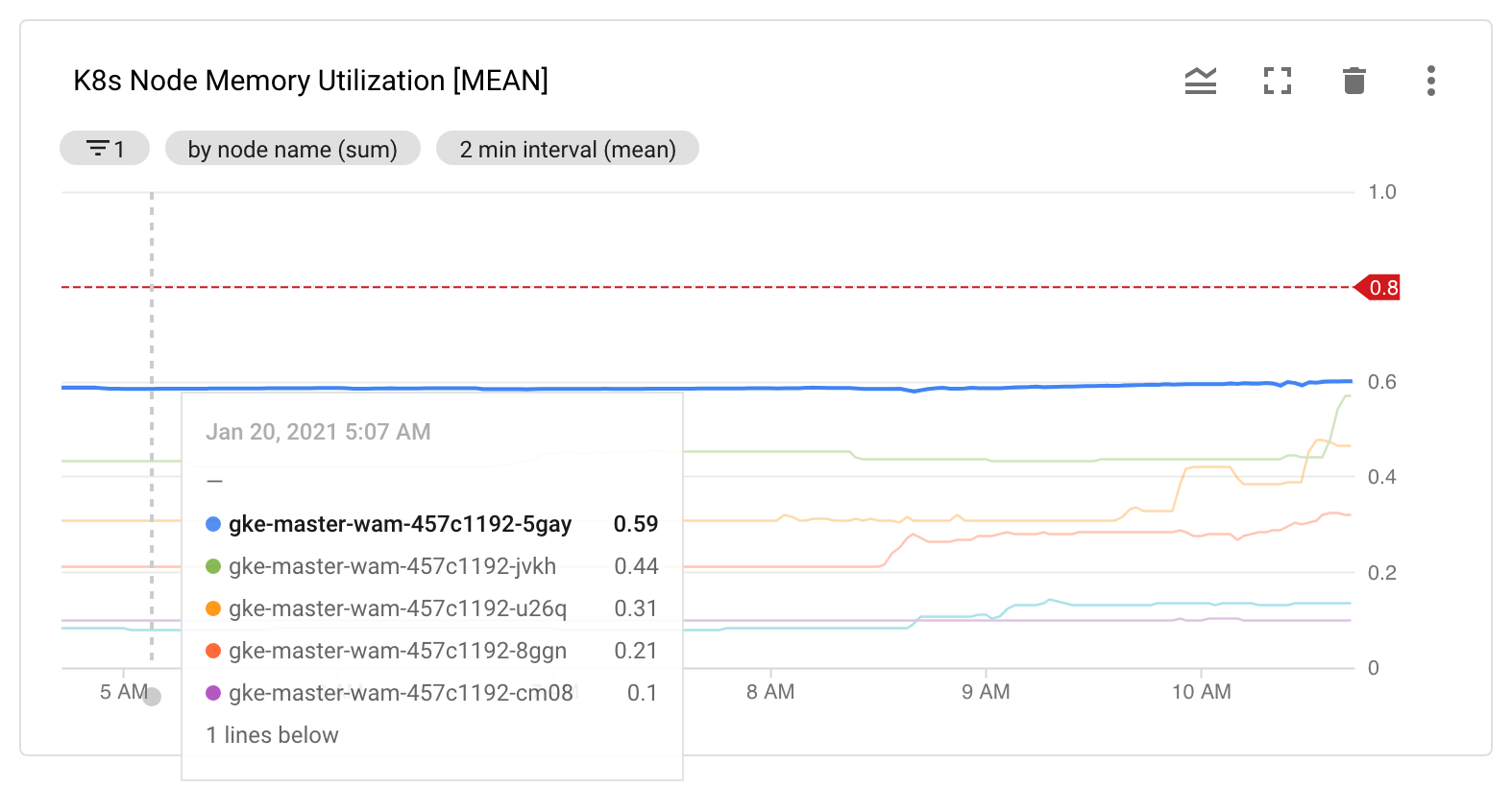 Monitoring Memory utilization