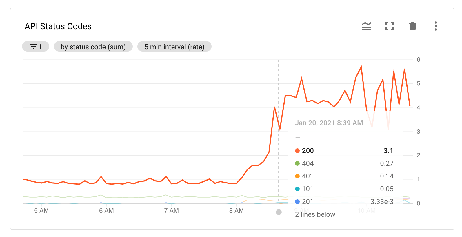 Monitoring API status codes