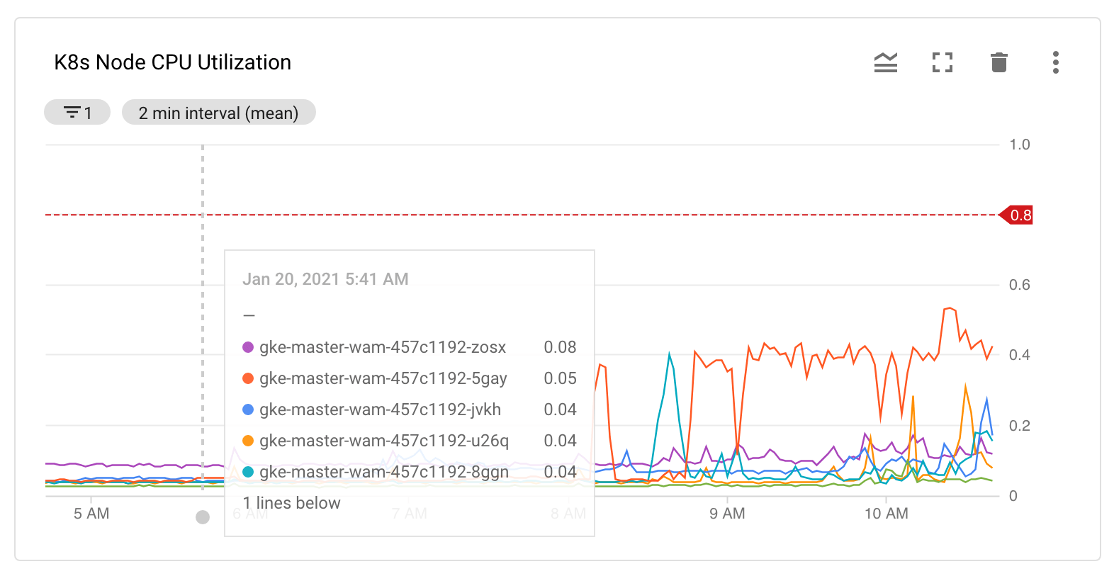 Monitoring CPU utilization