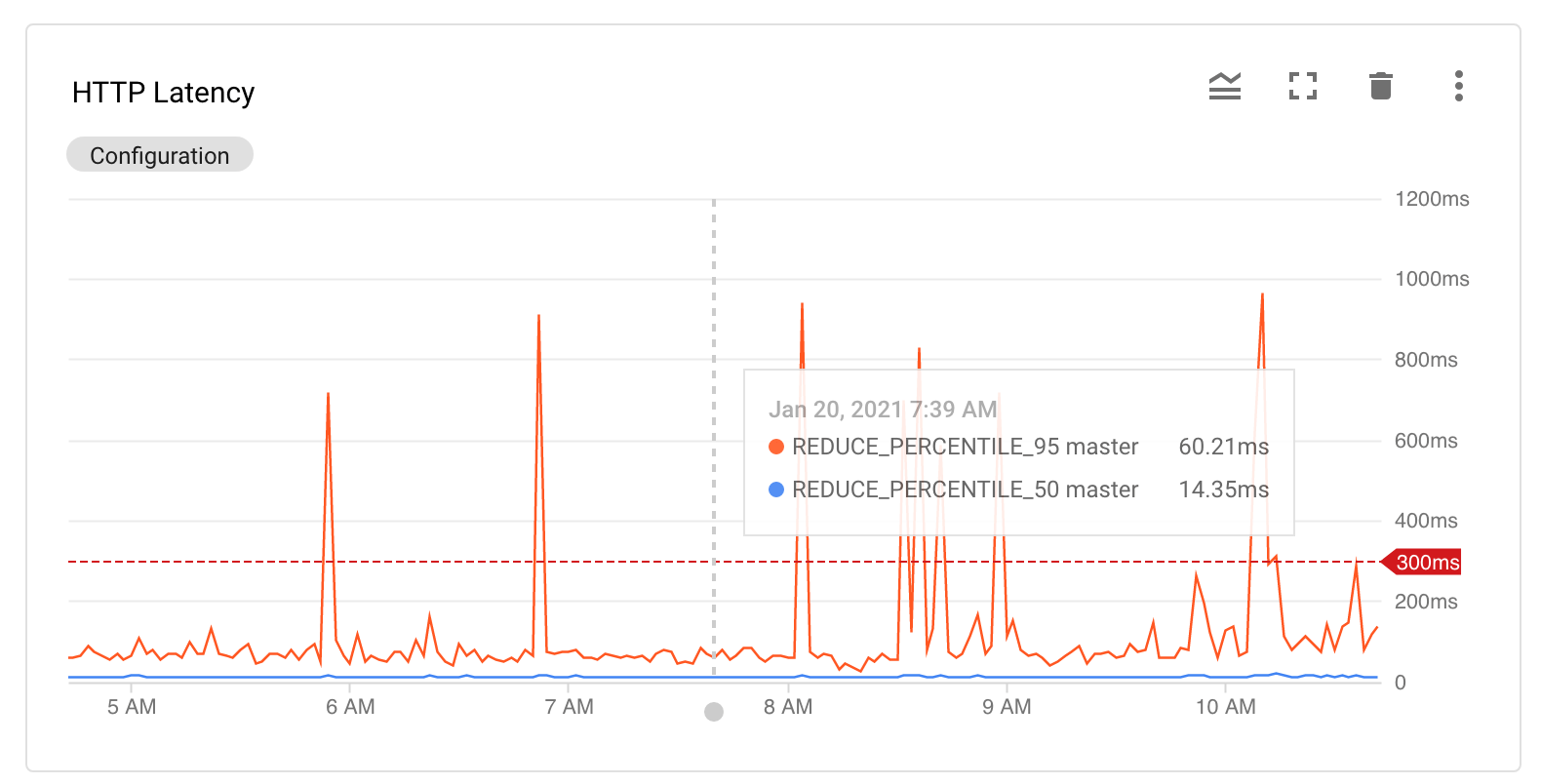 Monitoring HTTP latency