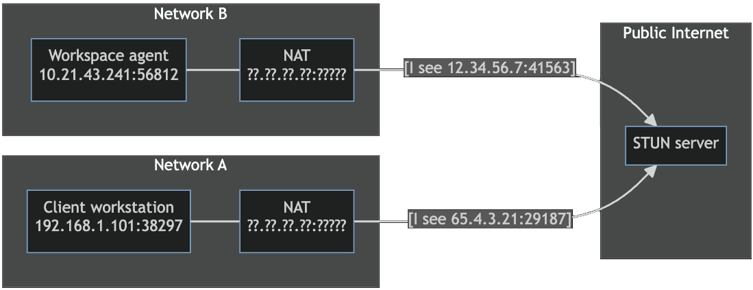 Diagram of a workspace agent and client in separate networks