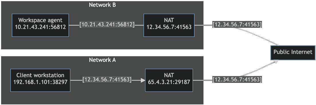 Diagram of a workspace agent and client in separate networks