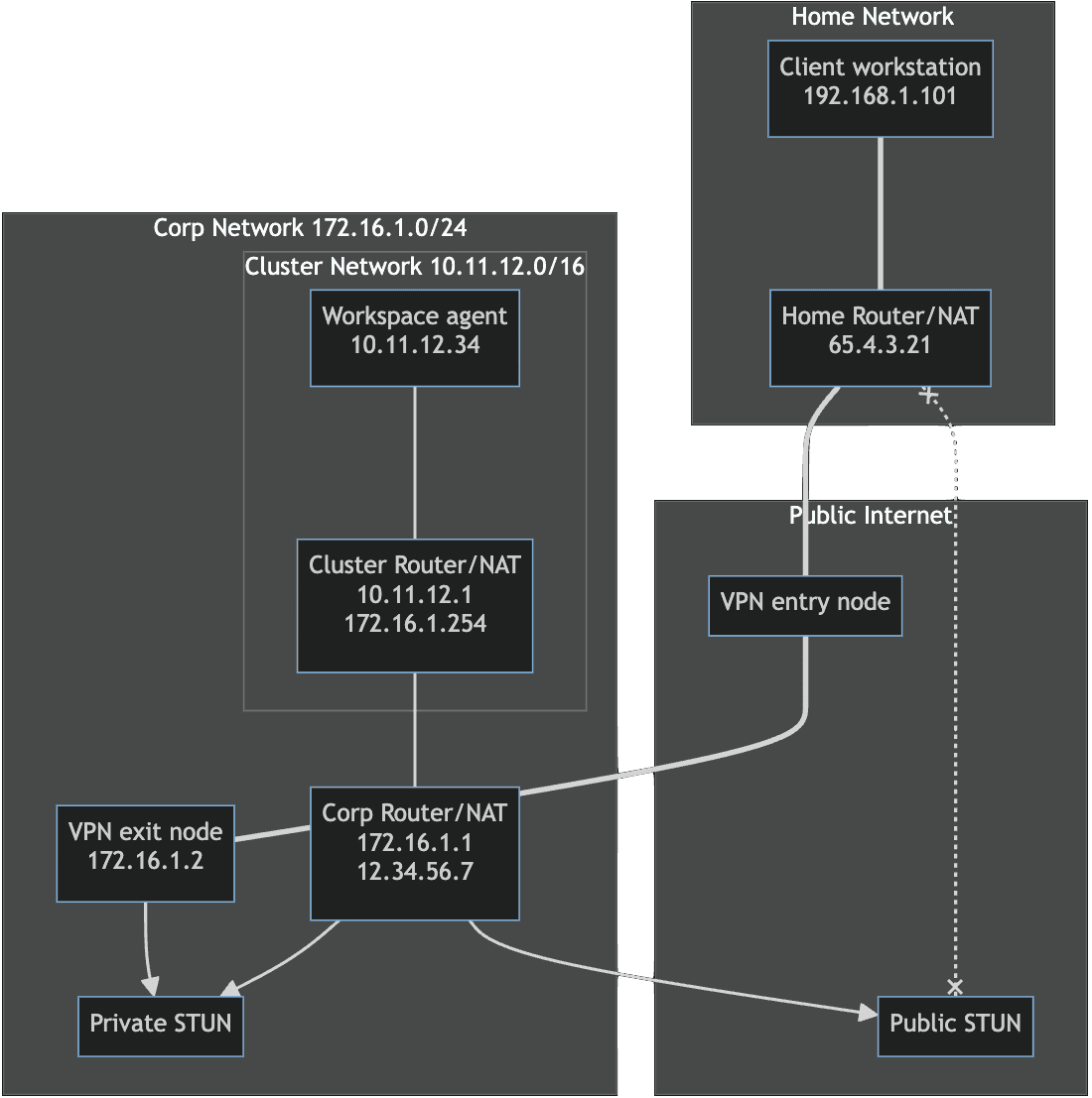 Diagram of a workspace agent and client over VPN