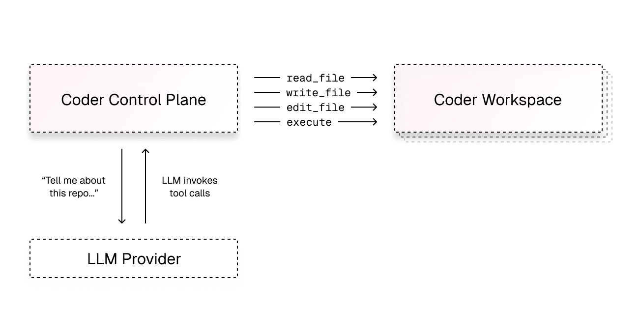 Architecture diagram showing the control plane in the center, with arrows out to LLM providers and arrows to workspaces