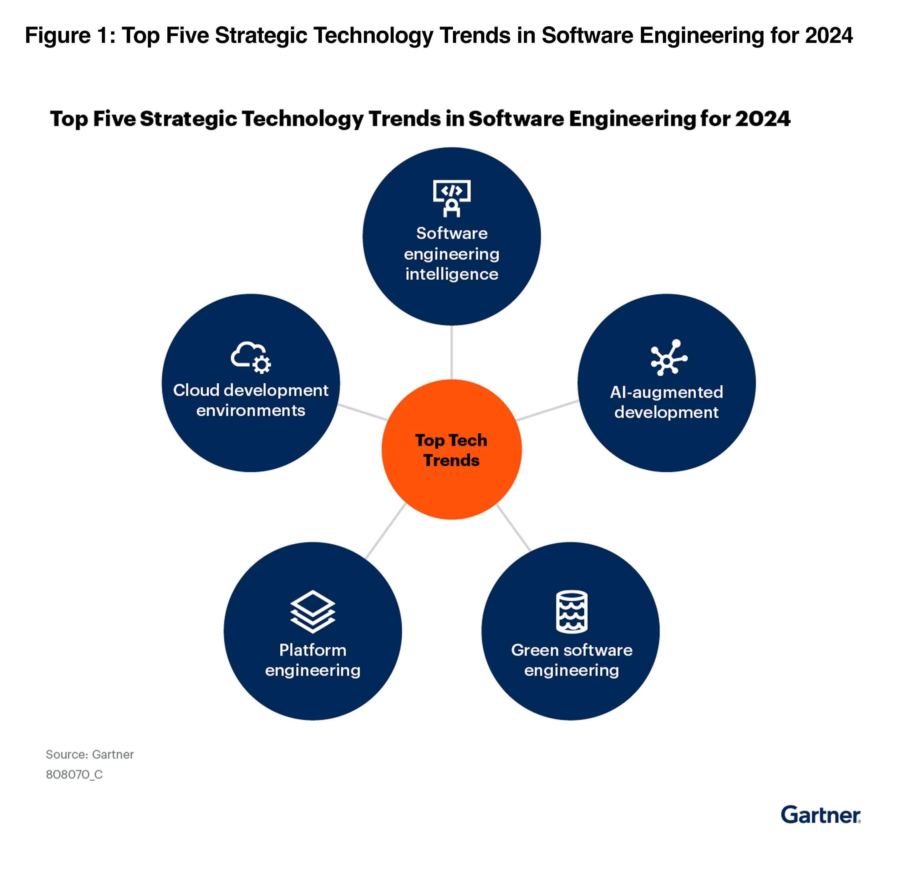 Top 5 stretegic tech treds Gartner