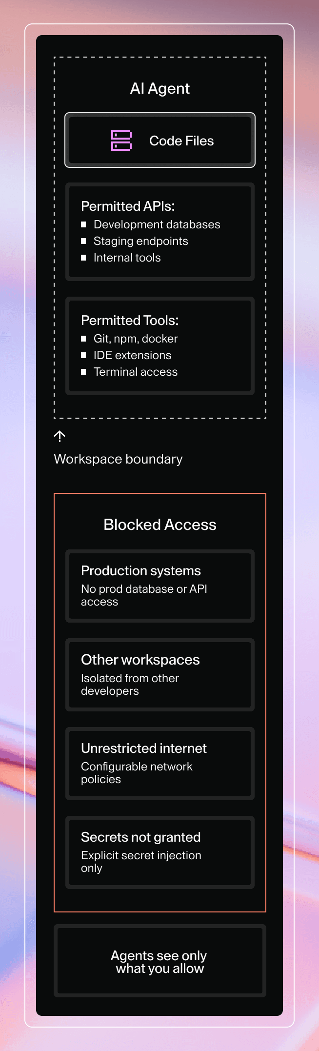 Agents only see what you allow. An AI agent in your workspace has access to code files; permitted APIs like development databases, staging endpoints, and internal tools; and permitted tools like Git, npm, docker, IDE extensions, and terminal access. The workspace boundary blocks access to production systems, other workspaces, unrestricted internet, and secrets not granted.