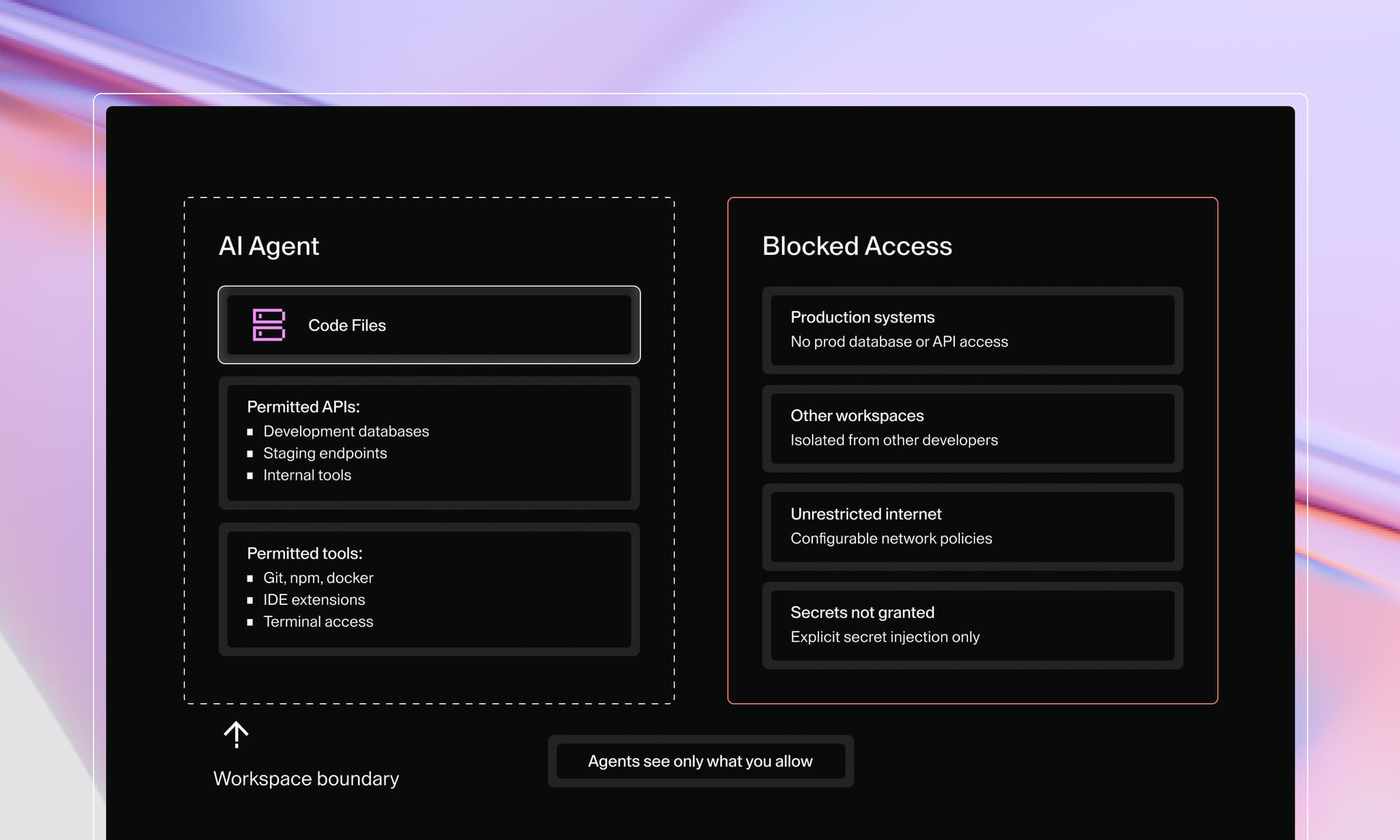 Agents only see what you allow. An AI agent in your workspace has access to code files; permitted APIs like development databases, staging endpoints, and internal tools; and permitted tools like Git, npm, docker, IDE extensions, and terminal access. The workspace boundary blocks access to production systems, other workspaces, unrestricted internet, and secrets not granted.