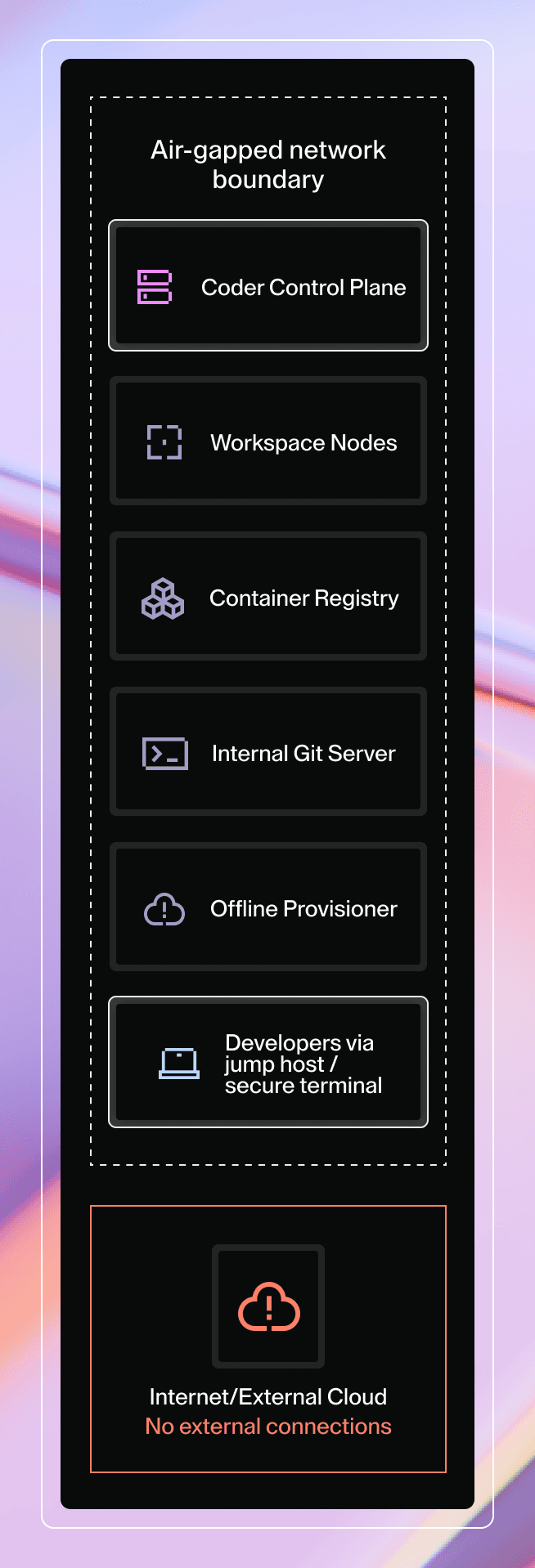 No external connections from the internet / external cloud are able to cross the air-gapped network boundary, which contains the Coder control plane, workspace nodes, the container registry, your internal Git server, the offline provisioner, and developers' machines via jump host / secure terminal.