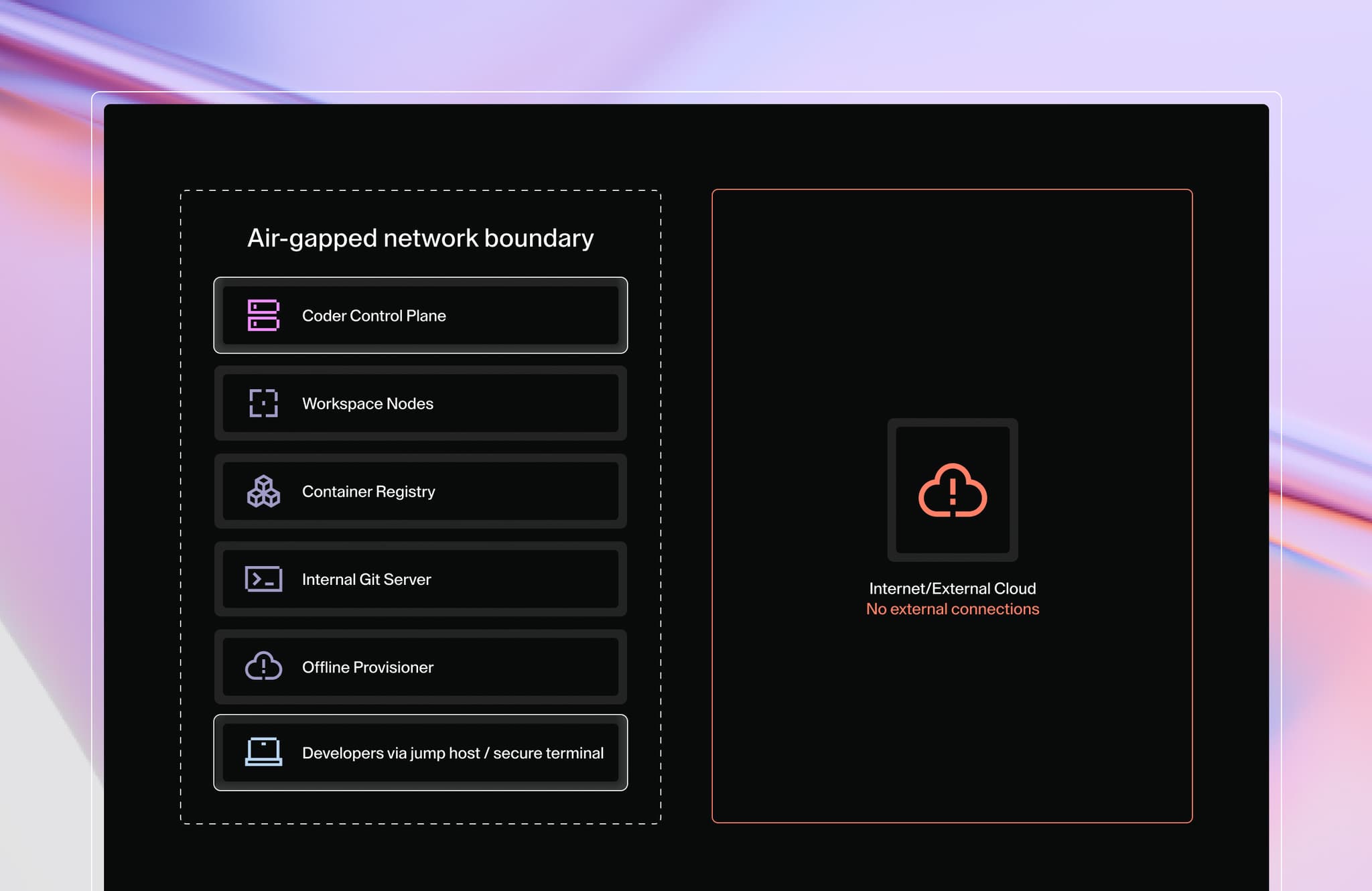 No external connections from the internet / external cloud are able to cross the air-gapped network boundary, which contains the Coder control plane, workspace nodes, the container registry, your internal Git server, the offline provisioner, and developers' machines via jump host / secure terminal.