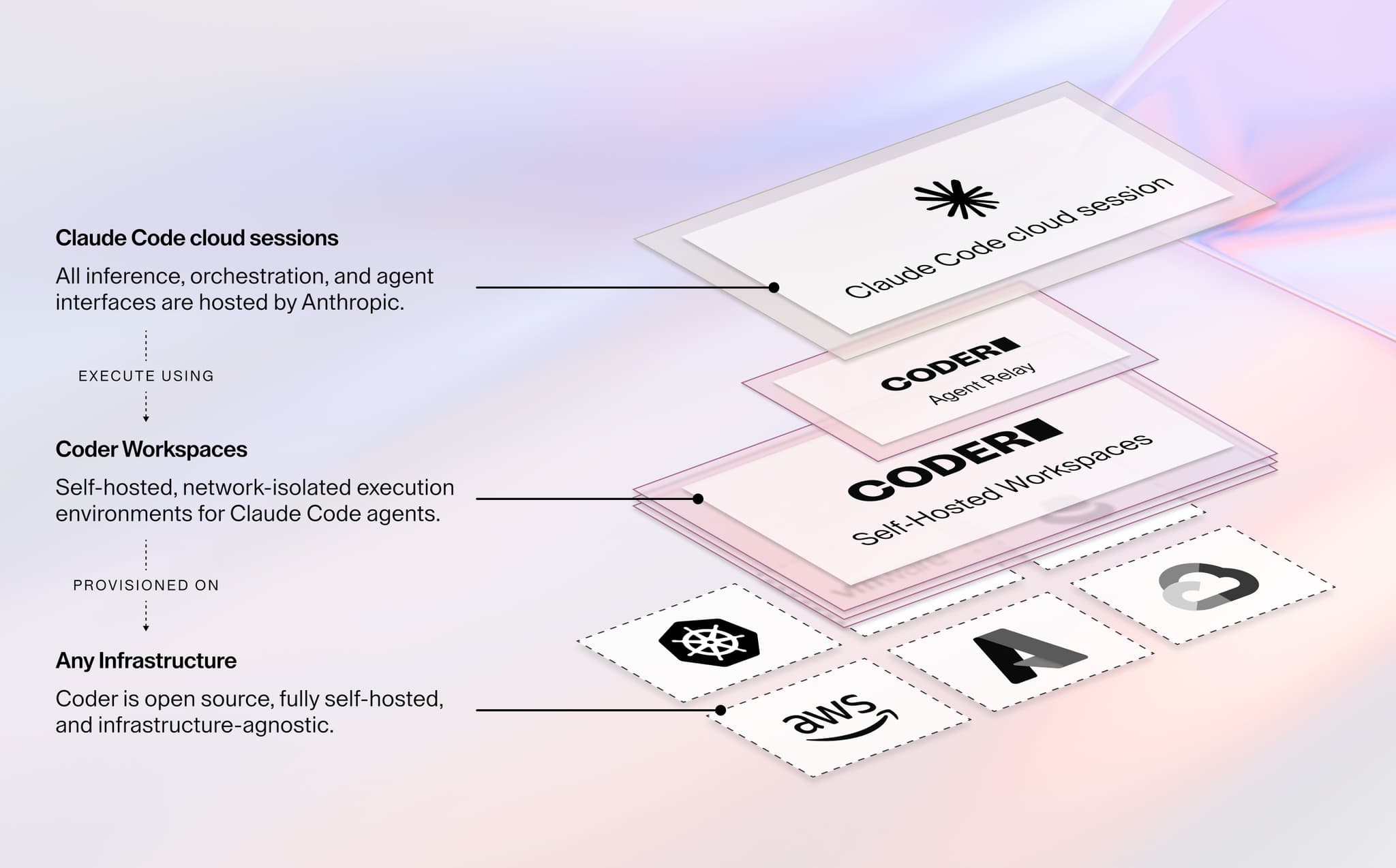 Architecture diagram showing Claude Code cloud sessions executing in self-hosted Coder workspaces, connected through Coder Agent Relay