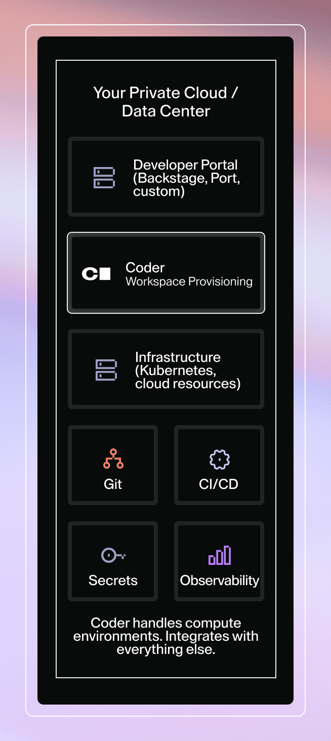 Coder handles compute environments. Integrates with everything else, including Git, CI/CD, secrets, and observability.