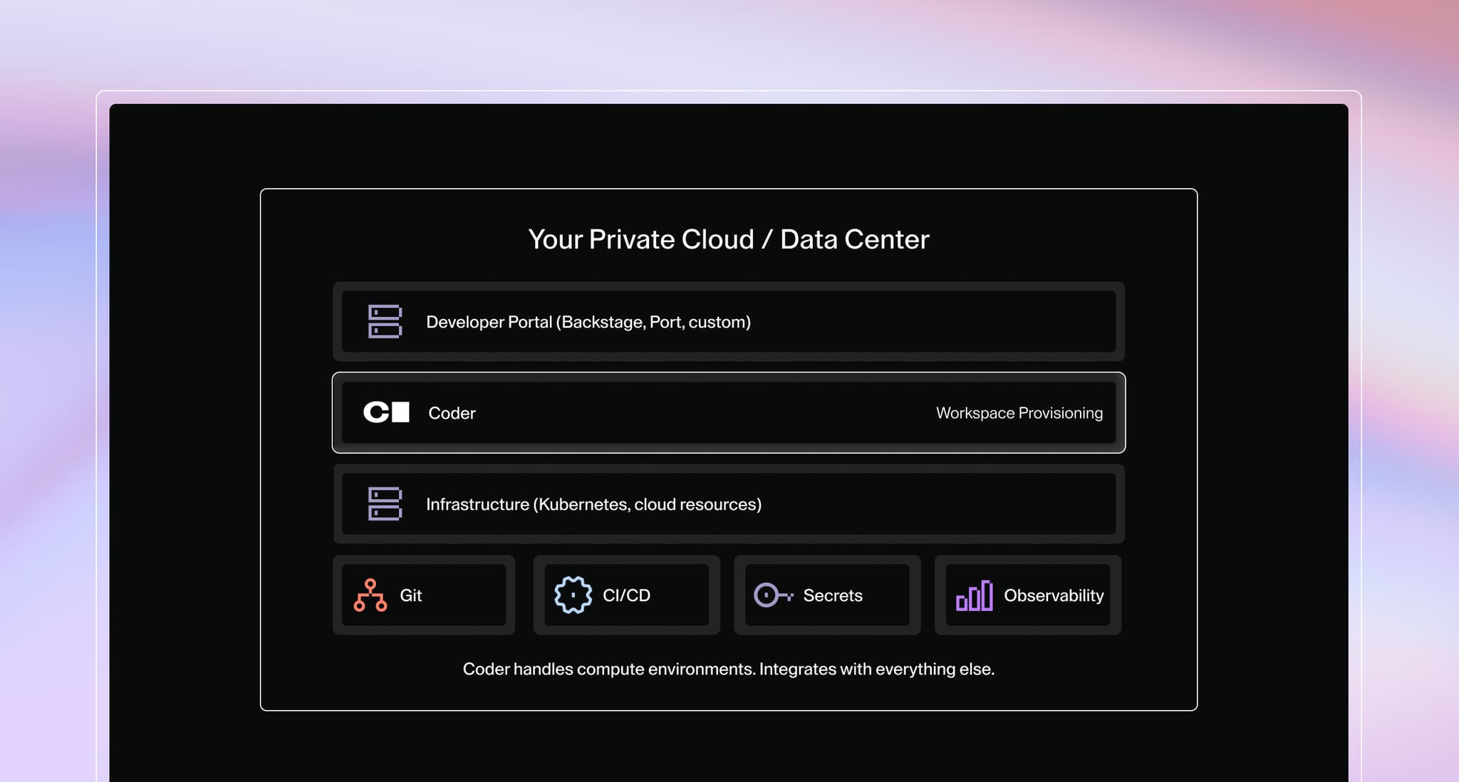 Coder handles compute environments. Integrates with everything else, including Git, CI/CD, secrets, and observability.