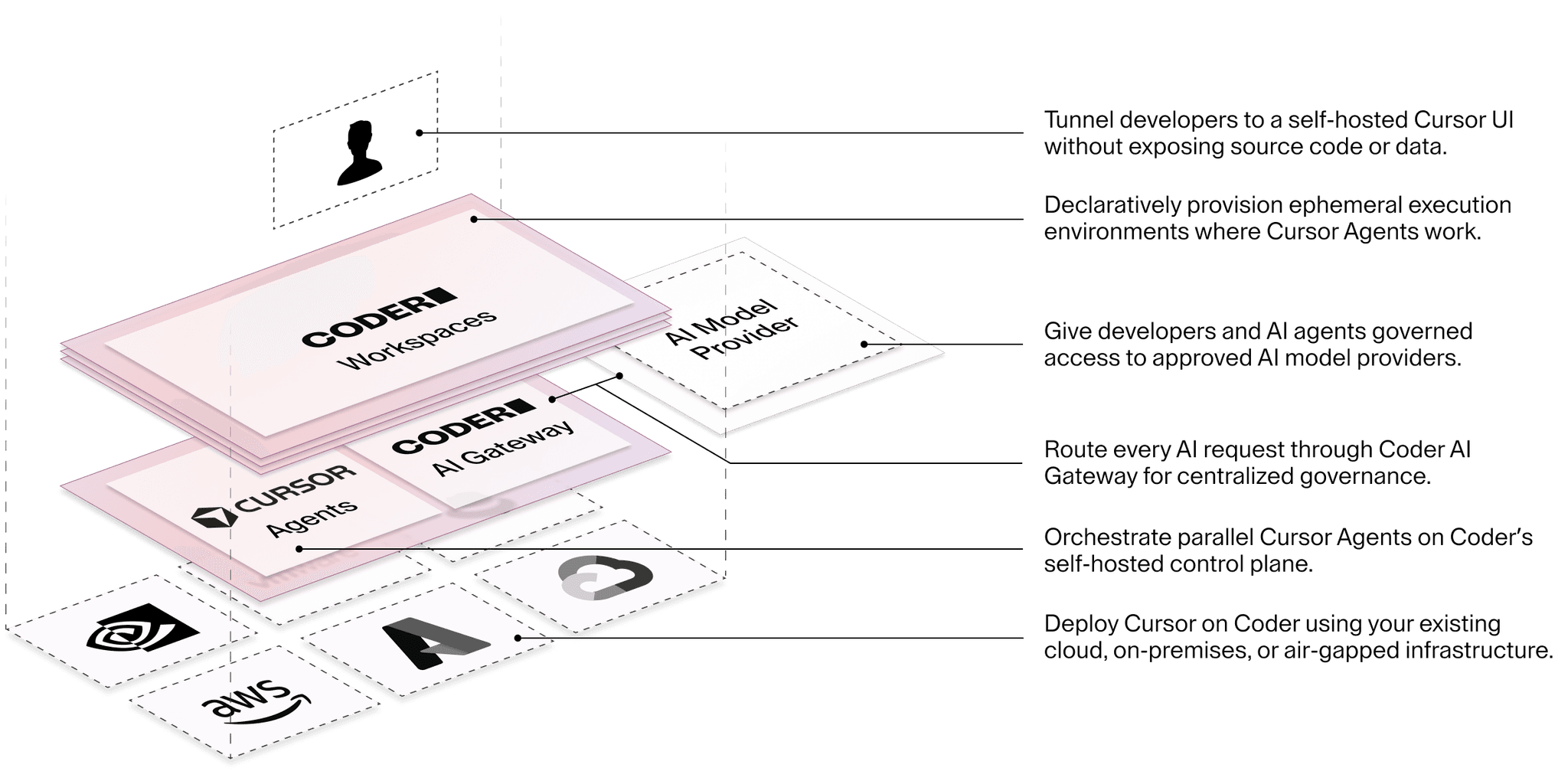 Architecture diagram showing Cursor running on Coder's self-hosted infrastructure with AI Gateway, workspace provisioning, and governance