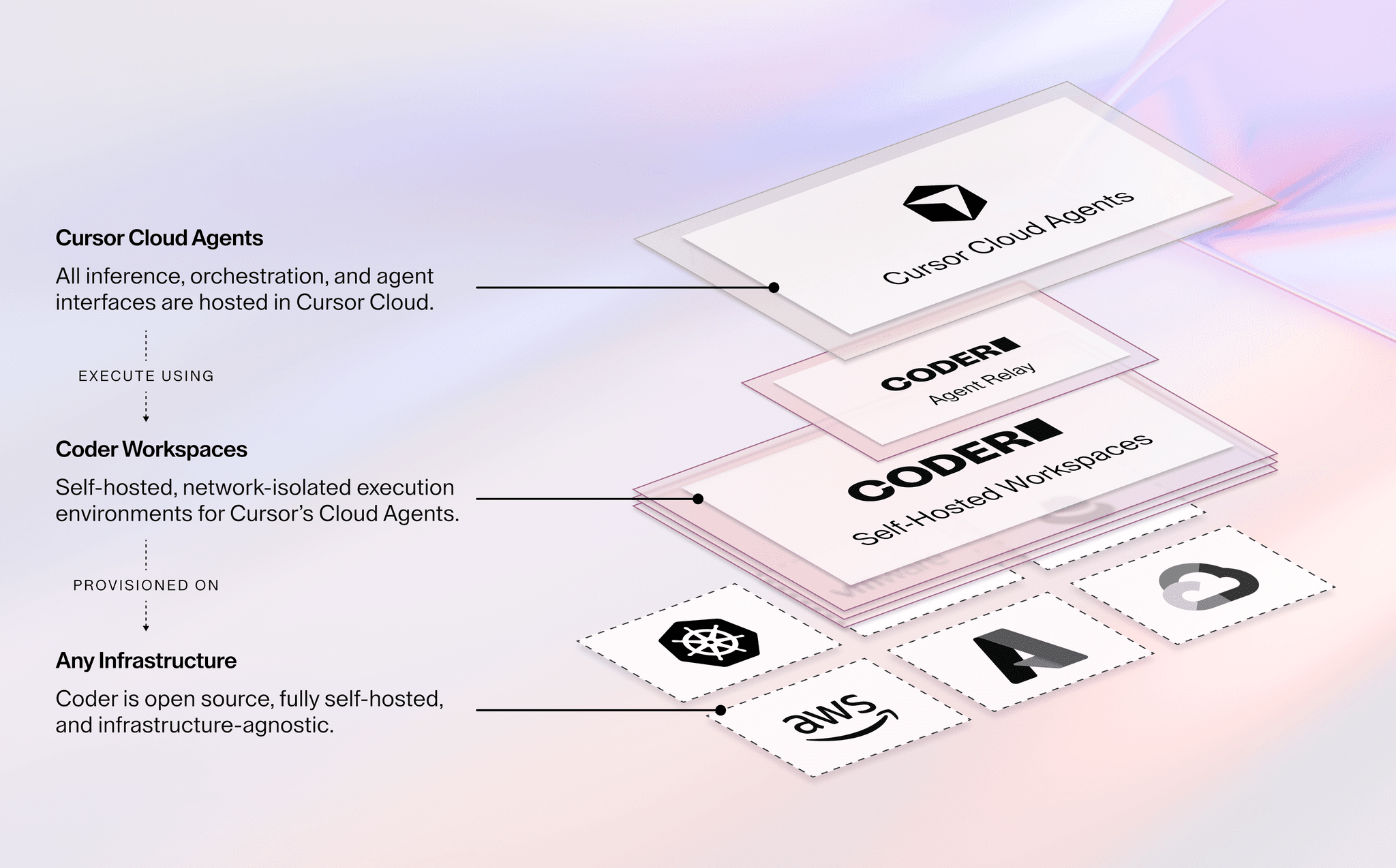 Architecture diagram showing Cursor agents executing in self-hosted Coder workspaces, connected through Coder Agent Relay