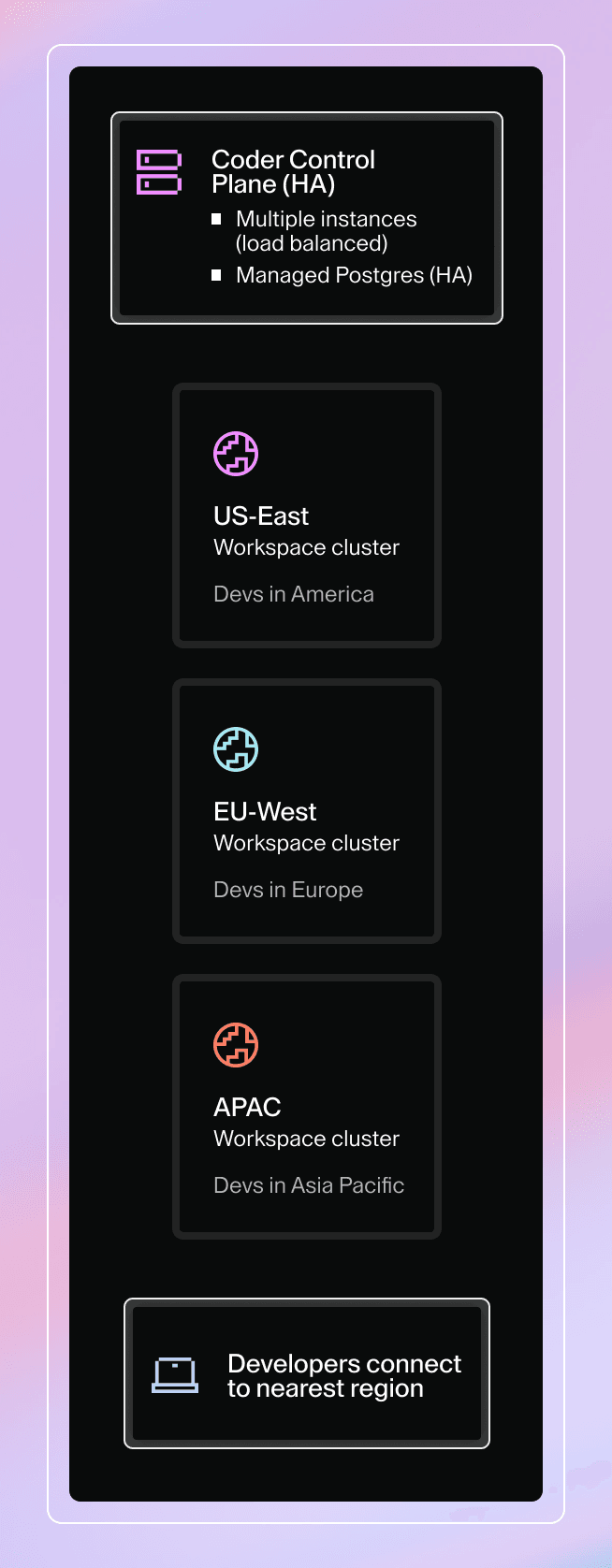 The Coder control plane's high availability mode allows multiple load-balanced instances of Coderd to connect to a single high availability managed Postgres endpoint. Developers connect to their nearest region: US-East workspace cluster for America, EU-West workspace cluster for Europe, APAC workspace cluster for Asia Pacific, etc