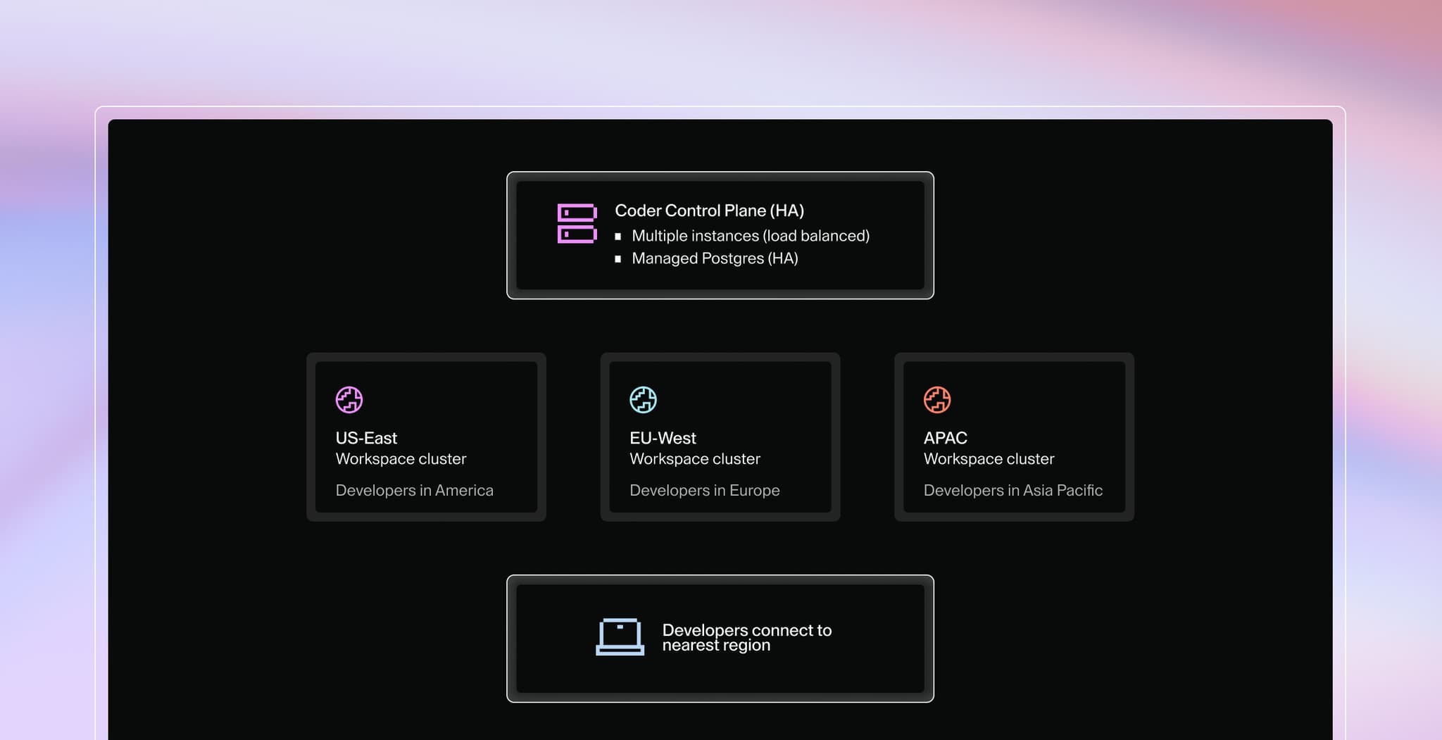 The Coder control plane's high availability mode allows multiple load-balanced instances of Coderd to connect to a single high availability managed Postgres endpoint. Developers connect to their nearest region: US-East workspace cluster for America, EU-West workspace cluster for Europe, APAC workspace cluster for Asia Pacific, etc