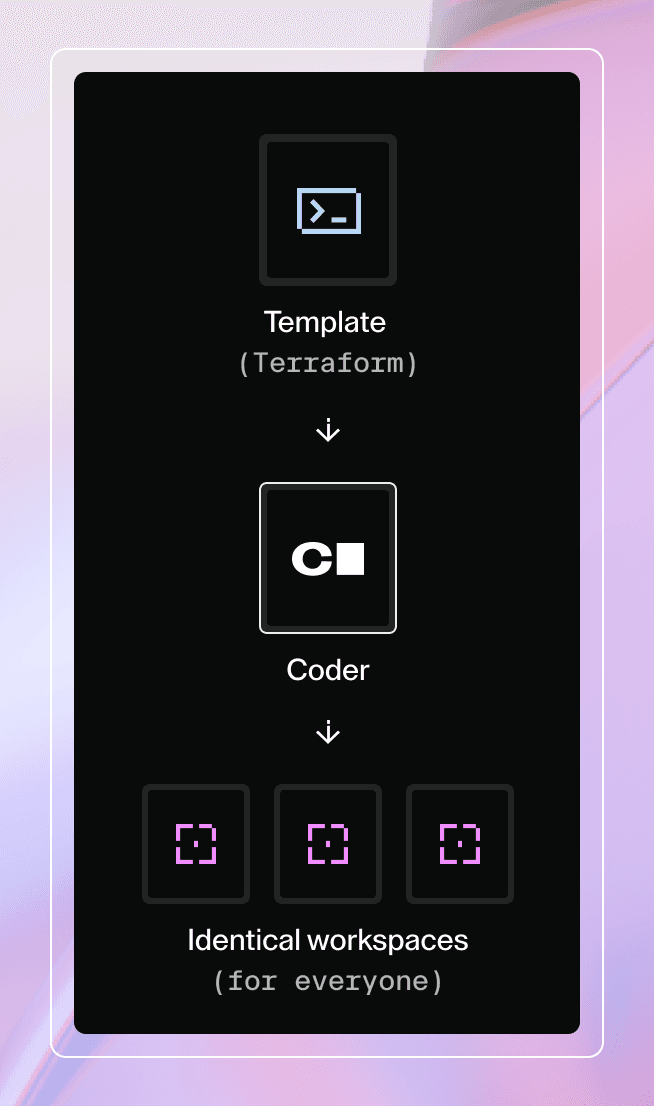 Write Terraform templates in Coder to create identical workspaces for everyone.