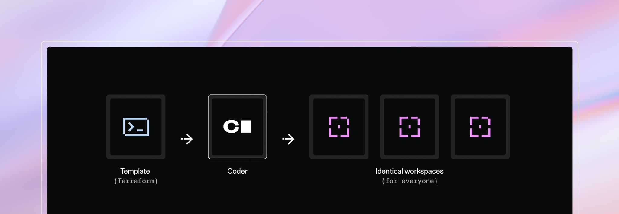 Write Terraform templates in Coder to create identical workspaces for everyone.