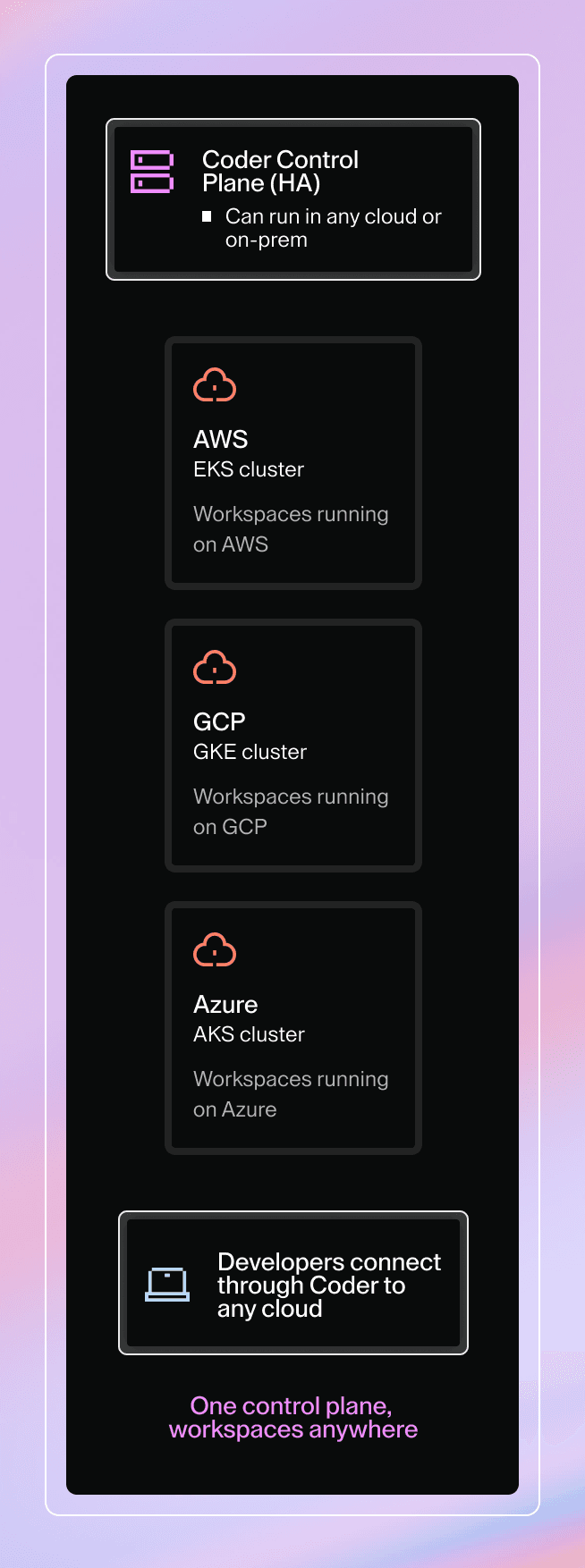 Coder's control plane cna run in any cloud or on-prem. Developers connect through Coder to any cloud, whether AWS via EKS cluster, GCP via GKE cluster, or Azure via AKS cluster. One control plane, workspaces anywhere
