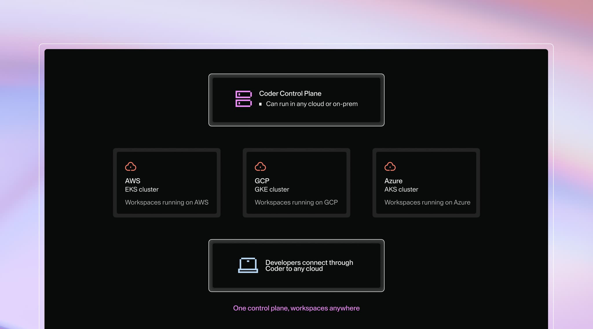 Coder's control plane cna run in any cloud or on-prem. Developers connect through Coder to any cloud, whether AWS via EKS cluster, GCP via GKE cluster, or Azure via AKS cluster. One control plane, workspaces anywhere