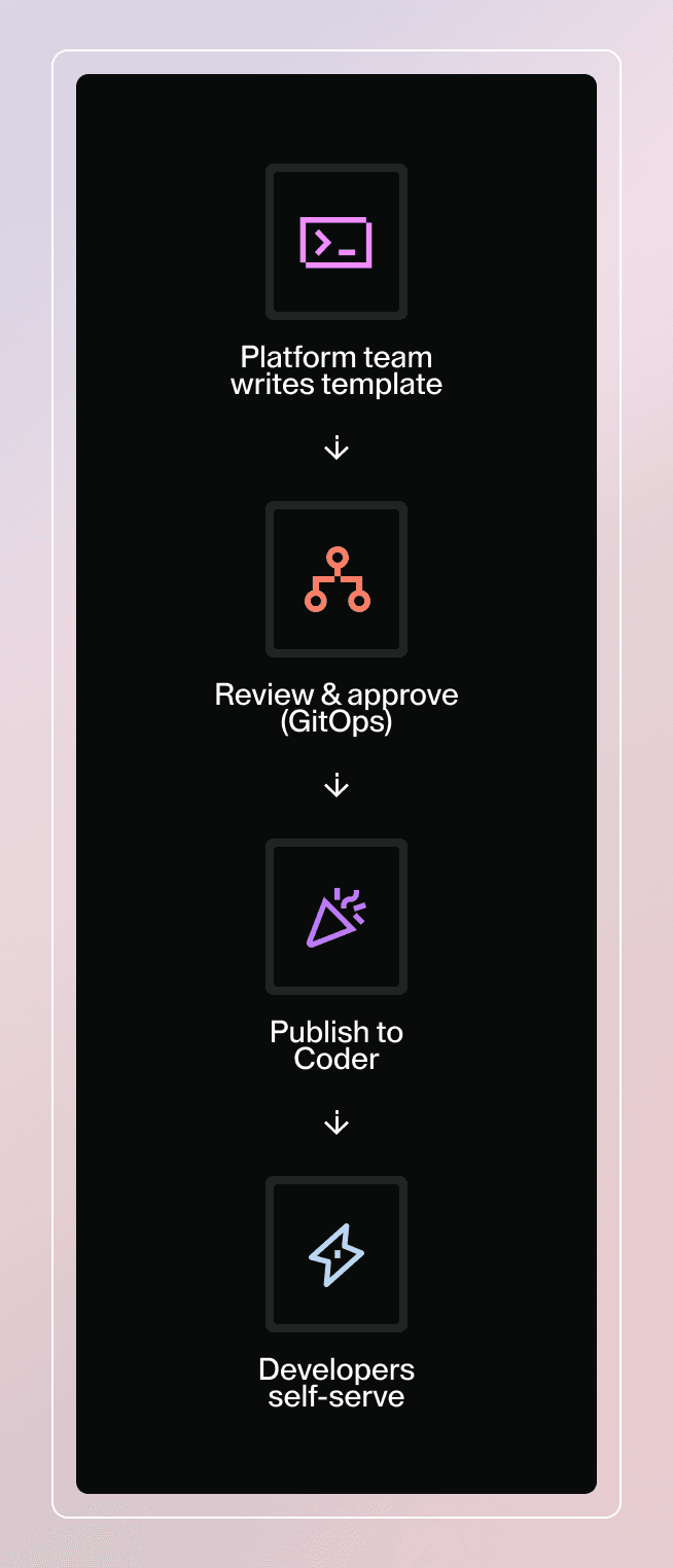 1. Platform team writes template. 2. Review & approve (GitOps). 3. Publish to Coder. 4. Developers self-serve