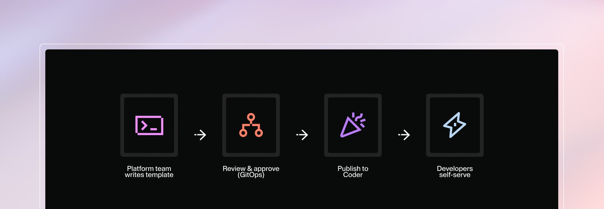 1. Platform team writes template. 2. Review & approve (GitOps). 3. Publish to Coder. 4. Developers self-serve