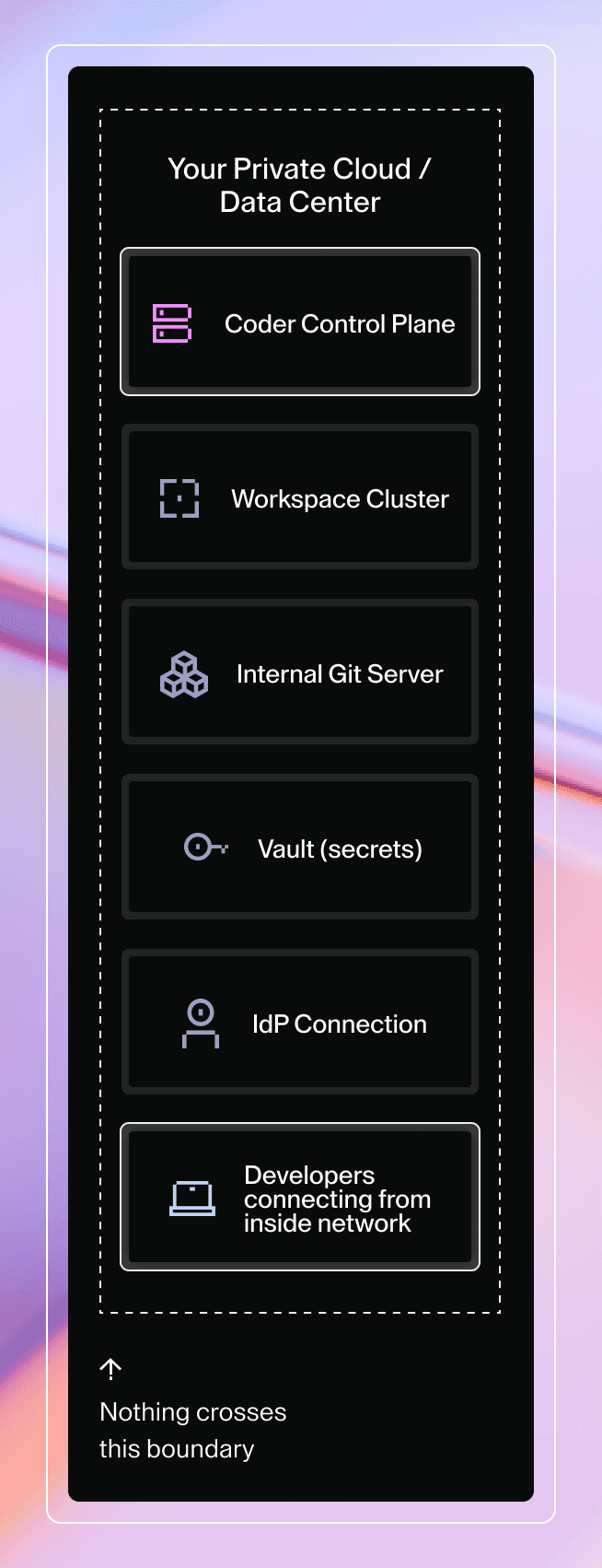 Your private cloud / data center contains the Coder control plane, an internal Git server, a workspace cluster, your vault (secrets), an IdP connection, and developers connecting from inside your network. Nothing crosses the boundary around your private cloud / data center