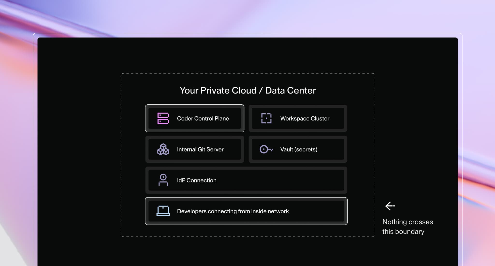 Your private cloud / data center contains the Coder control plane, an internal Git server, a workspace cluster, your vault (secrets), an IdP connection, and developers connecting from inside your network. Nothing crosses the boundary around your private cloud / data center