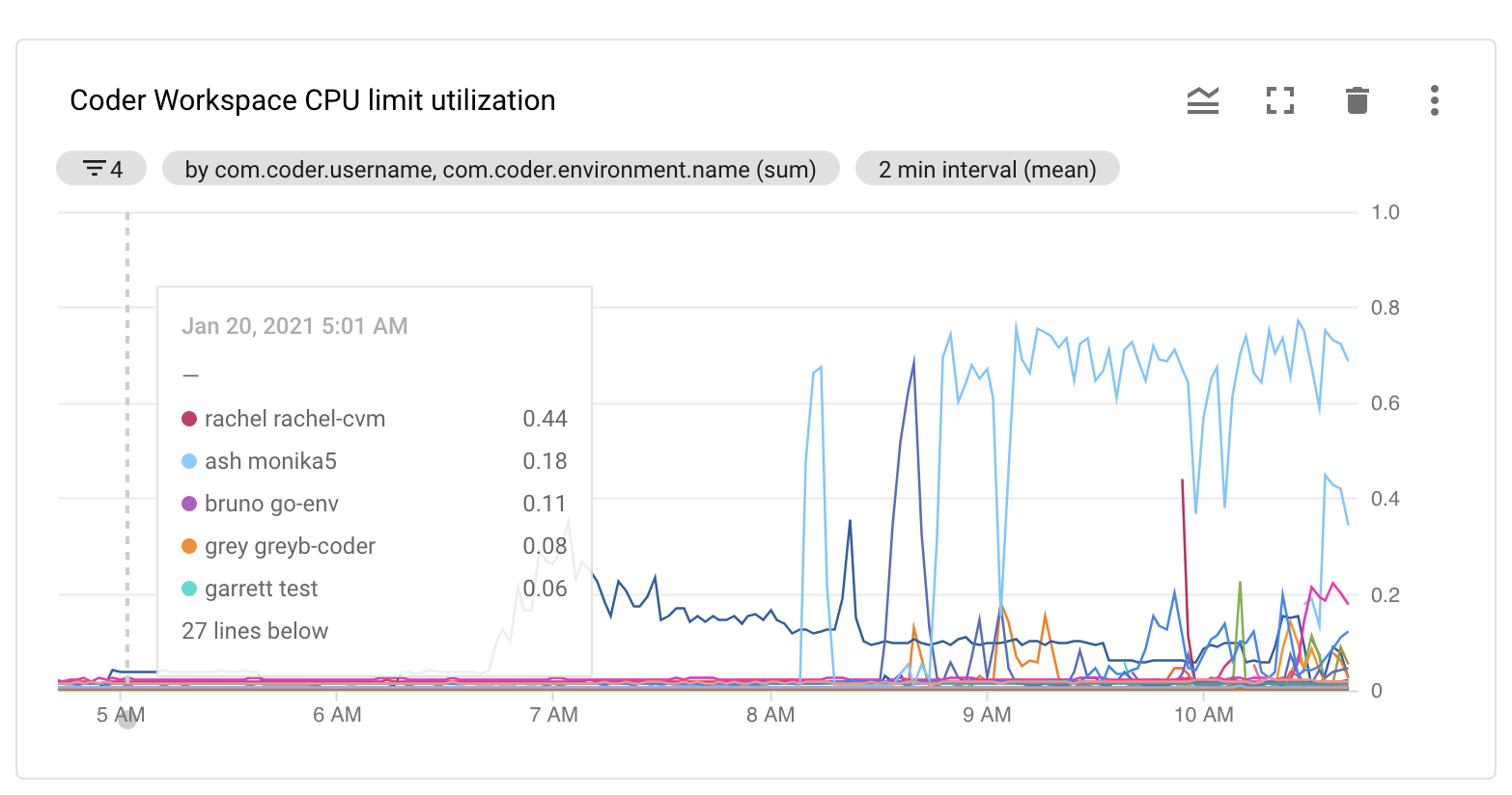 Monitoring CPU Utilization by environment and user