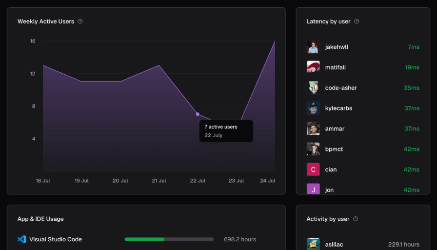 Coder administrators can access Template usage insights to understand which Templates are most popular and how well they perform for developers.