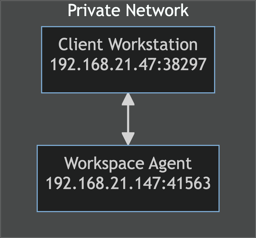 Diagram of a workspace agent and client in the same network