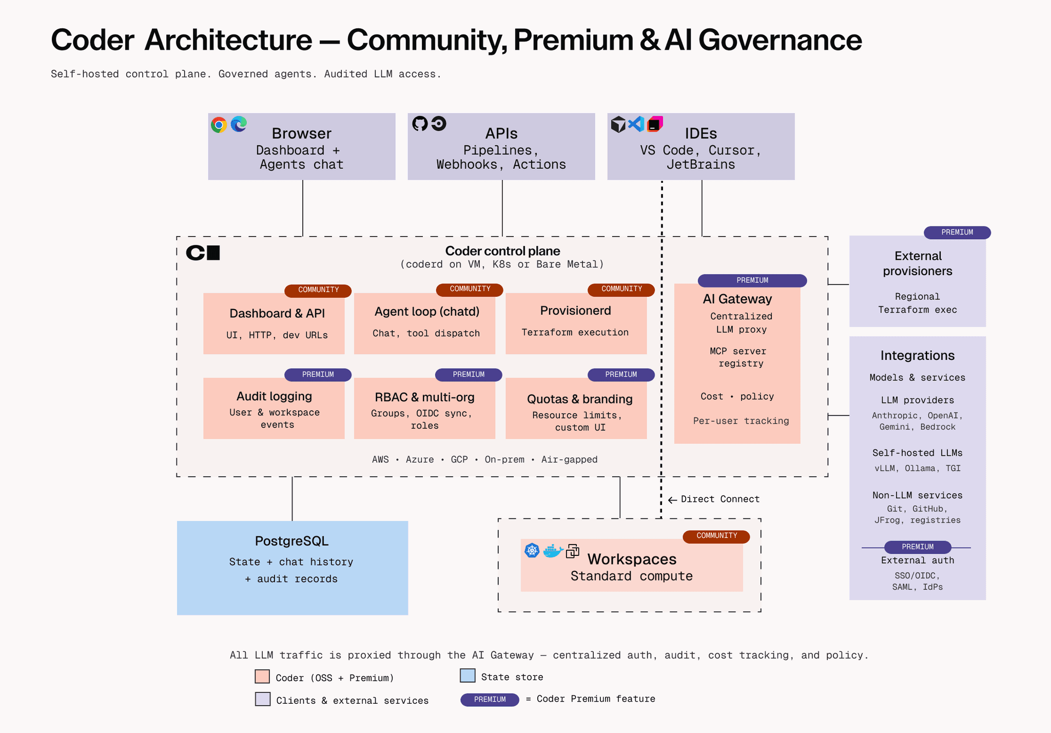 Single Region Architecture Diagram