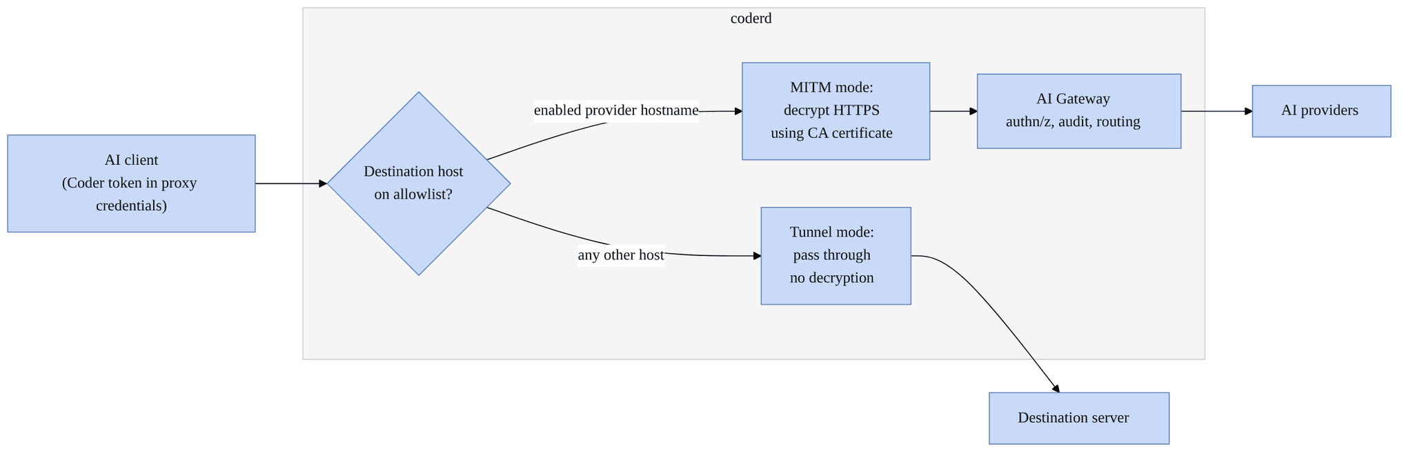 AI Gateway Proxy MITM and tunnel modes
