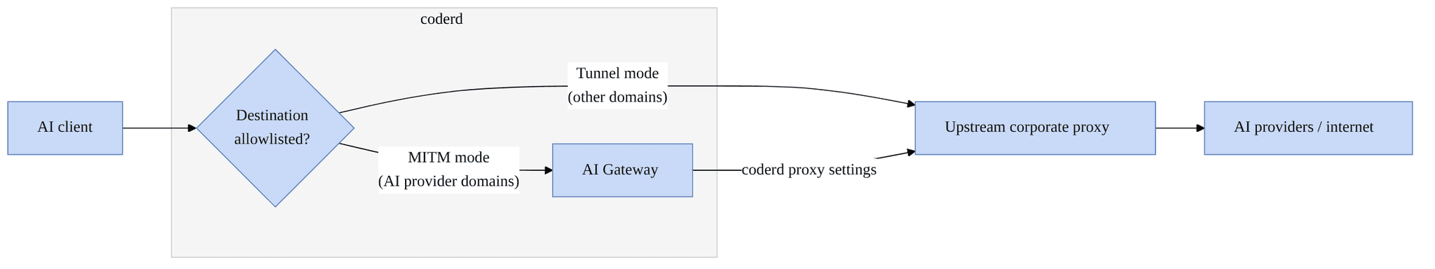 AI Gateway Proxy with an upstream corporate proxy