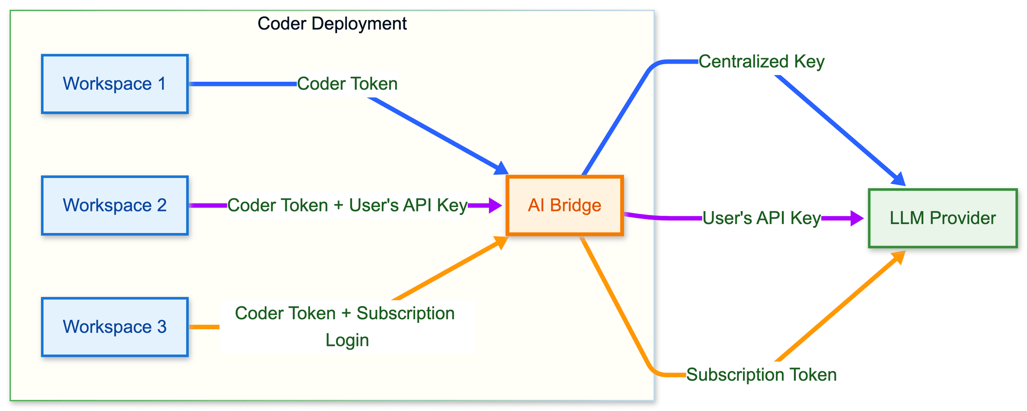 BYOK authentication flow