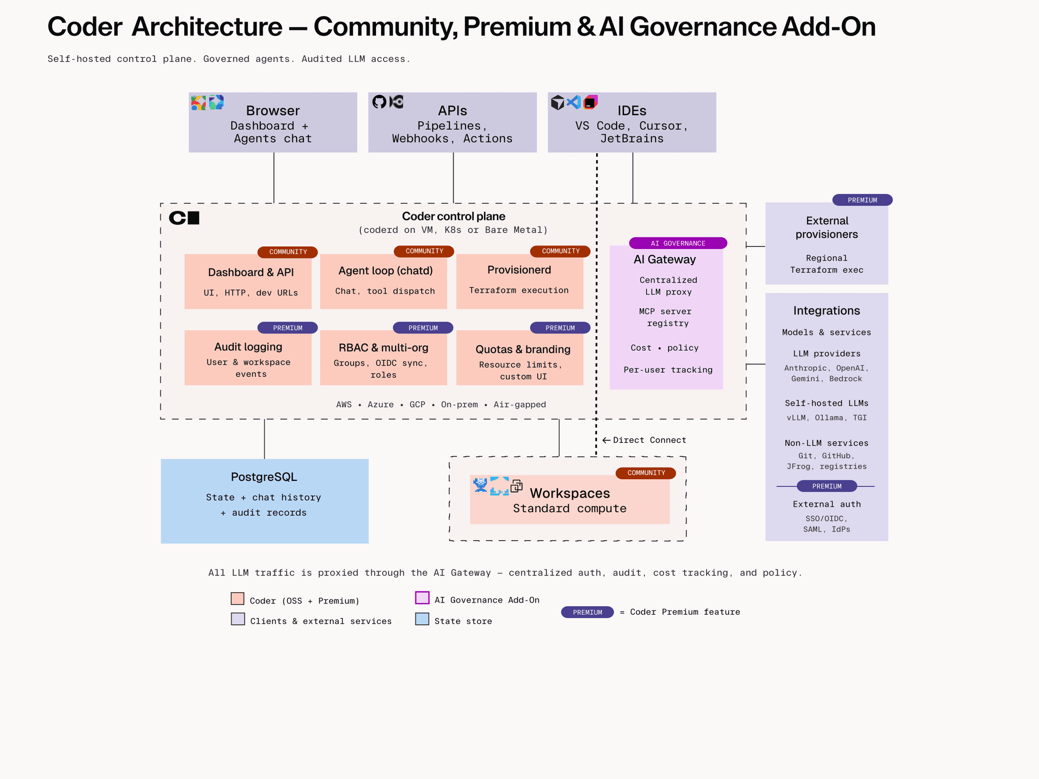 Single Region Architecture Diagram