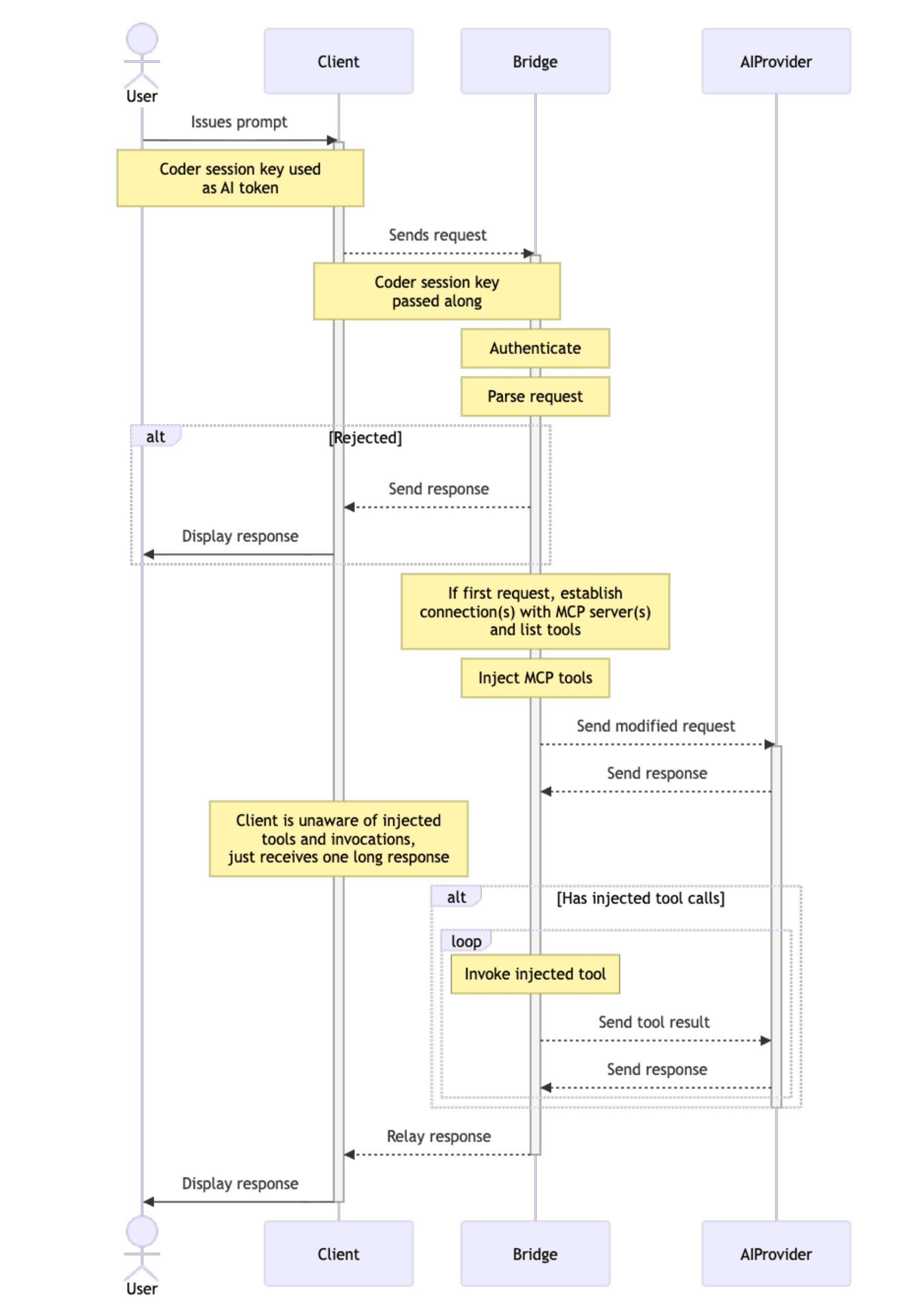 AI Gateway implementation details