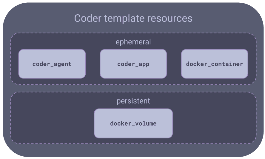 Template architecture