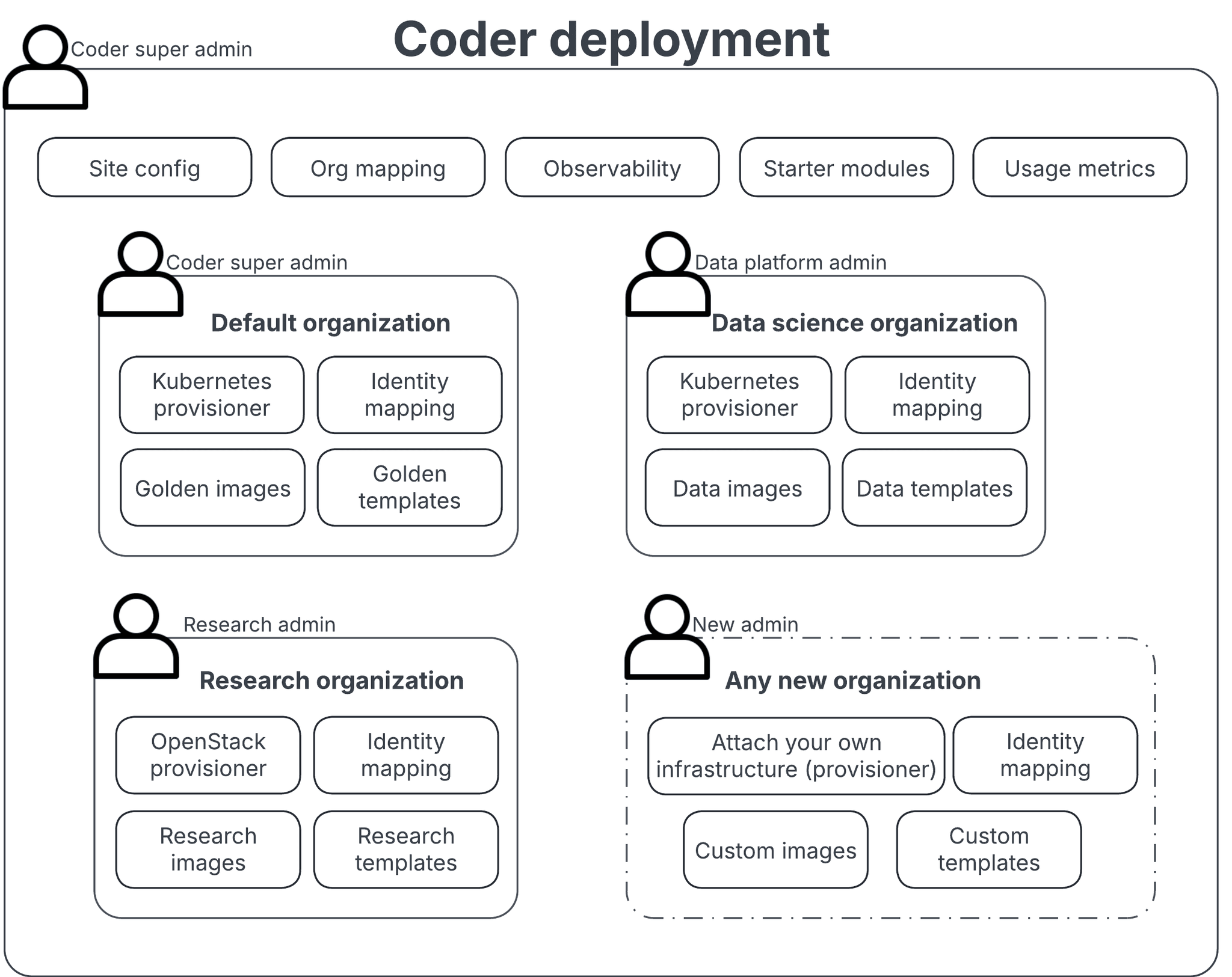 Organizations architecture