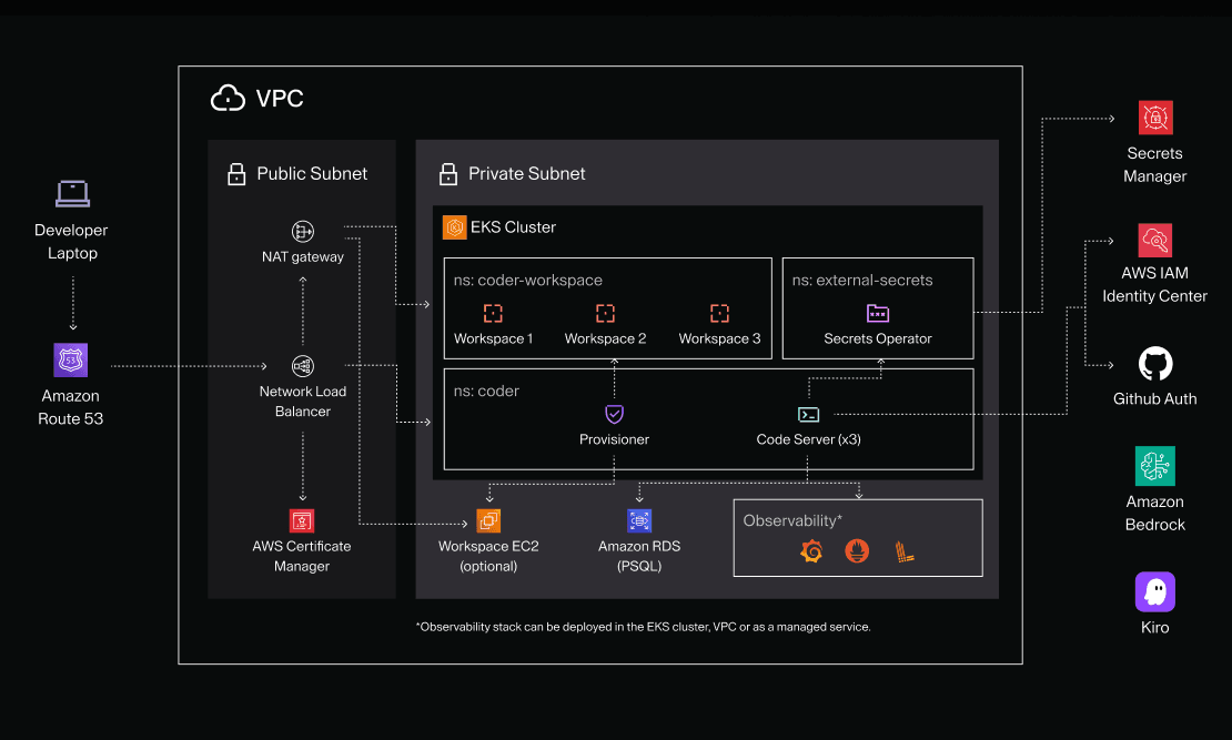 Coder on AWS EKS