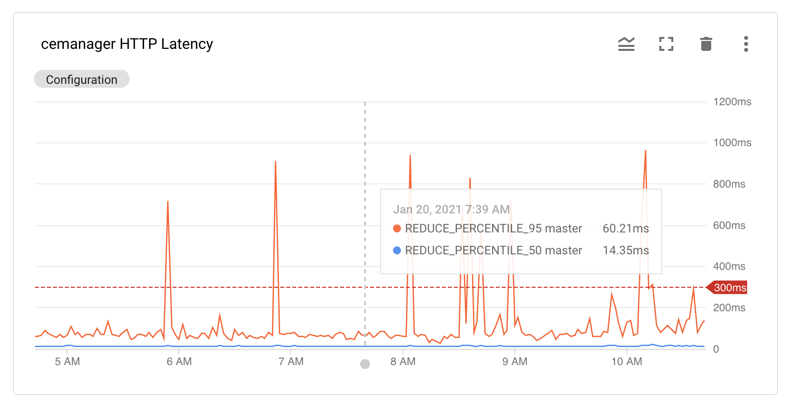 Monitoring HTTP latency