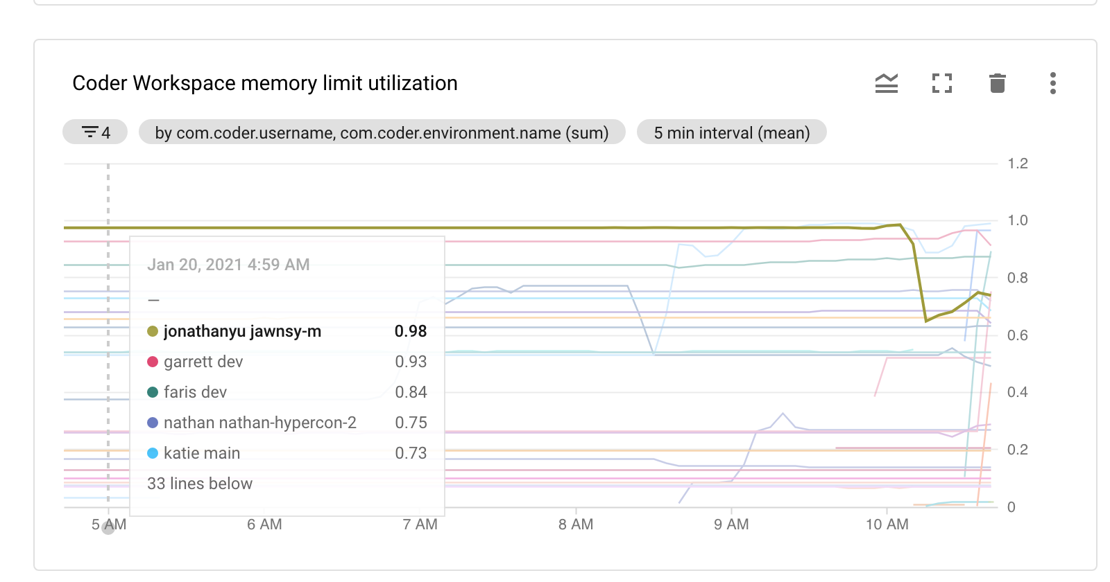 Monitoring Memory Utilization by workspace and user